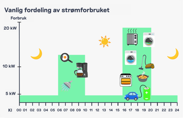 Vanlig fordeling av strømforbruk