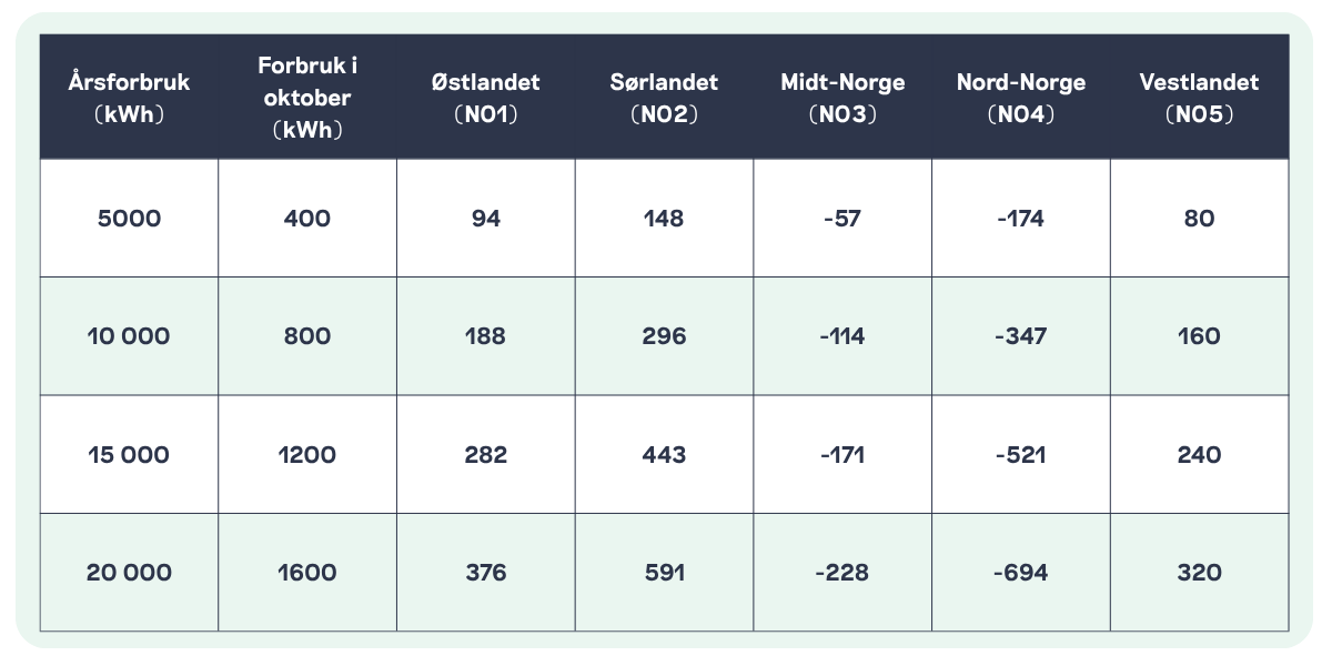 Besparelse ved Norgespris sammenlignet med spotpris