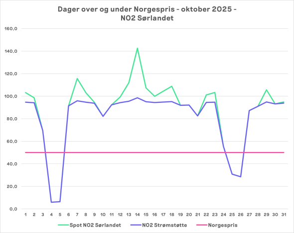 Første måned med Norgespris NO2
