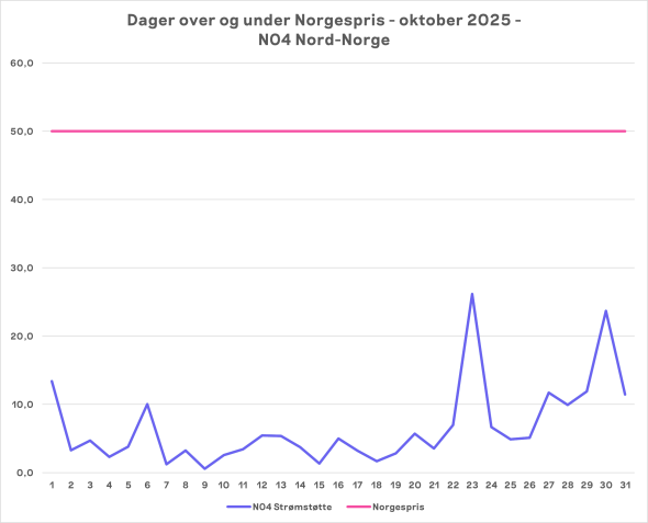 Første måned med Norgespris NO4